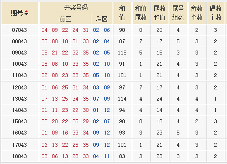 第2018105期大乐透专家星外流烟历史同期号：本期不推荐重码