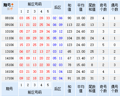 大乐透第2018106期星外流烟历史同期号分析：重码开出概率增加