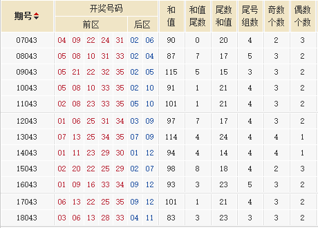 星外流烟大乐透第18107期历史同期号走势分析：推荐连码