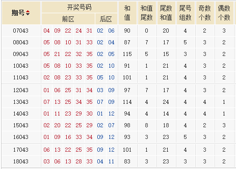 大乐透第2018123期星外流烟历史同期号分析：设防重码