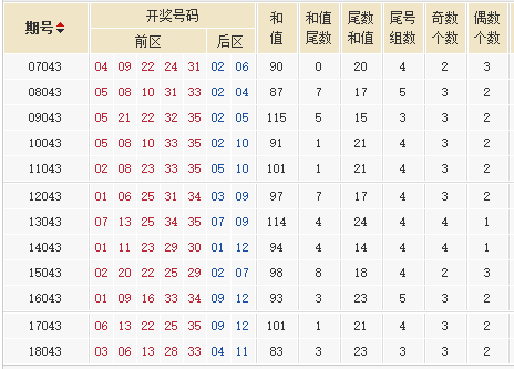 第2018125期大乐透专家星外流烟历史同期号：设防重码