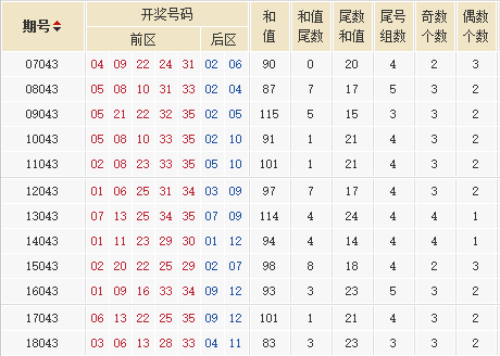 星外流烟大乐透第18137期历史同期号走势分析：关注重码