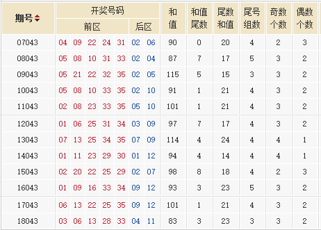 星外流烟大乐透第18140期历史同期号走势分析：关注奇偶组合