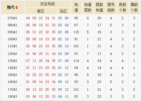 第2018141期大乐透专家星外流烟历史同期号：关注跨度在25点