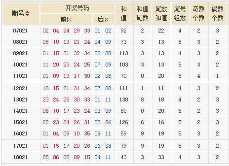 大乐透第19021期历史同期号码