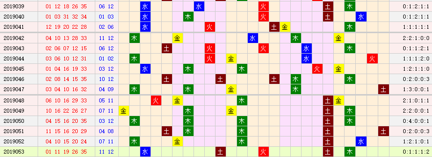 2019054期大乐透五行走势图
