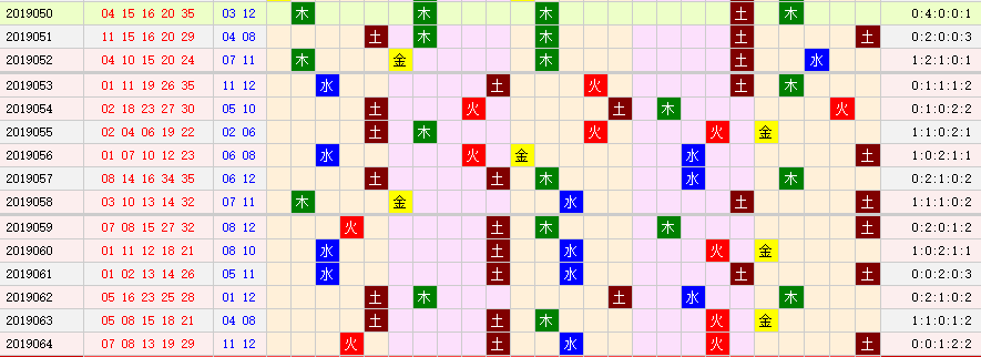 彩票之家2019065期大乐透五行走势图