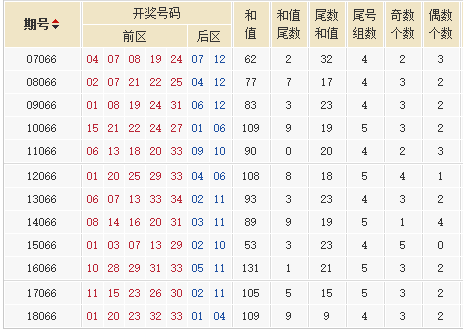 大乐透第19066期历史同期号