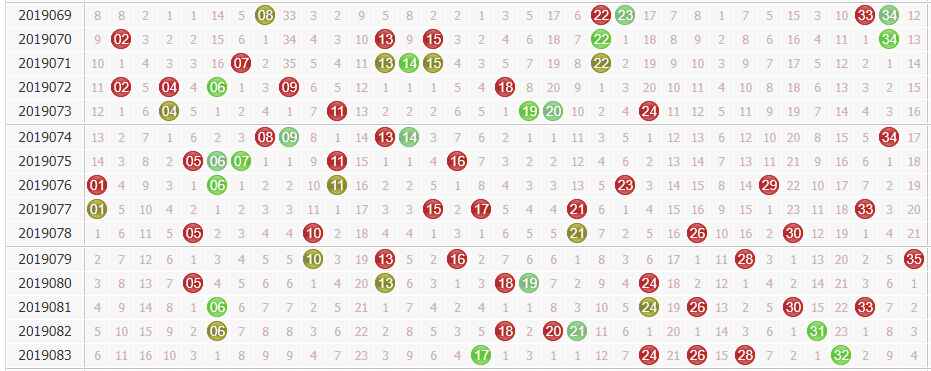 彩票之家大乐透前区基本走势图