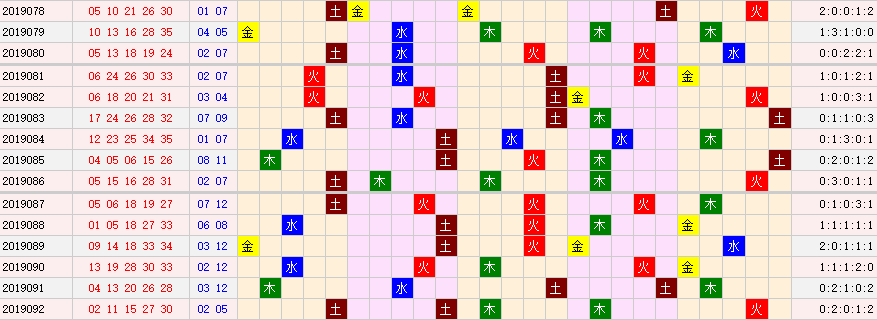 彩票之家大乐透前区五行走势图