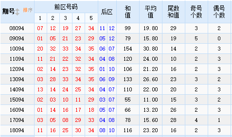 彩票之家大乐透历史同期号走势图