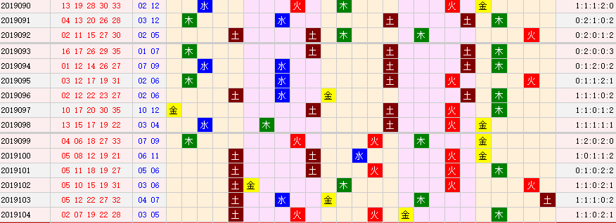 专家风飞扬第19105期大乐透分析：隔码可能不出