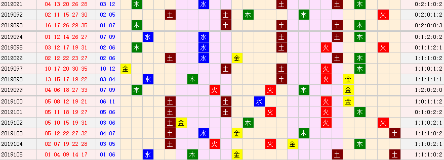 彩票之家大乐透前区五行走势图