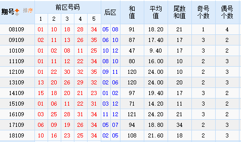 彩票之家大乐透108期历史同期号走势图