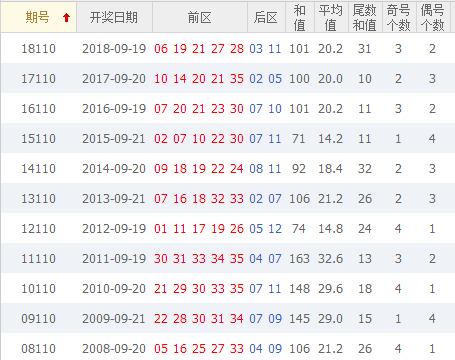 彩票之家大乐透第19110期号码历史同期号