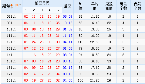 大乐透第111期历史同期号走势图