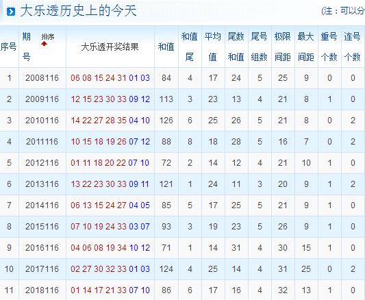 第2019116期大乐透历史上的今天