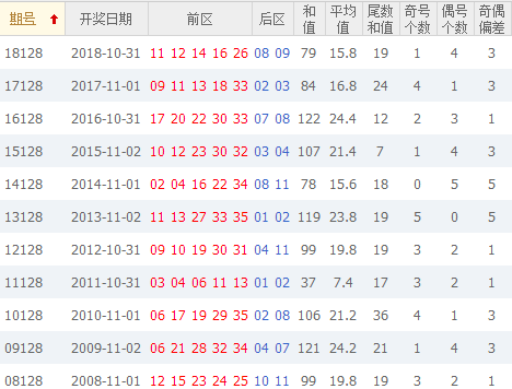 彩票之家大乐透历史同期号走势图