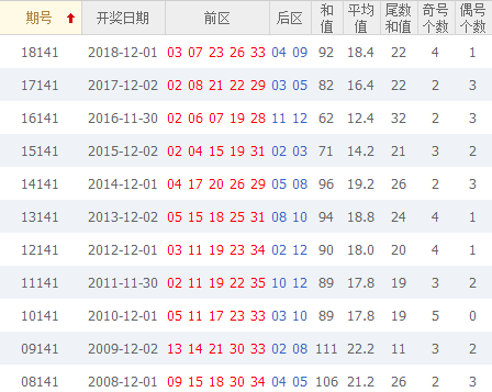 第2019141期草庐居士前区分析大乐透:重号有上奖信号