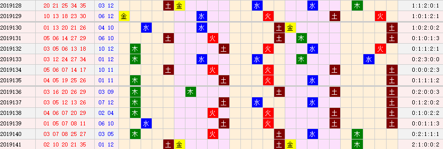 大乐透第2019142期风飞扬分析预测：看好土码落2枚或3枚