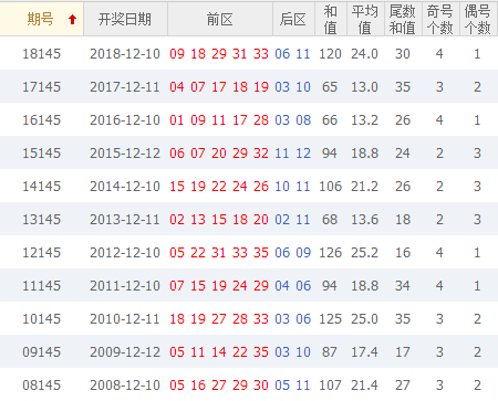 第2019145期大乐透名扬天下分析预测：连号可继续关注