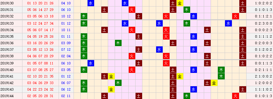 彩票之家大乐透前区五行走势图