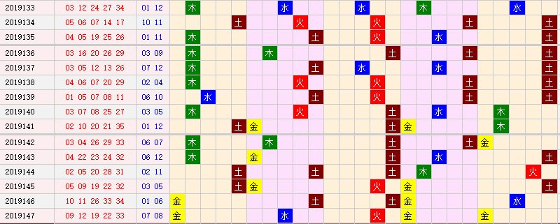 彩票之家大乐透前区五行走势图