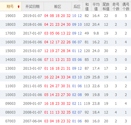 专家风飞扬第20003期大乐透分析：后区参考跨度1