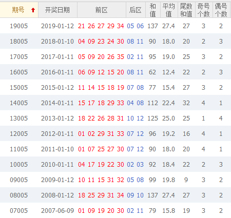 第2020005期中奖简单分析大乐透前区:不看好连号