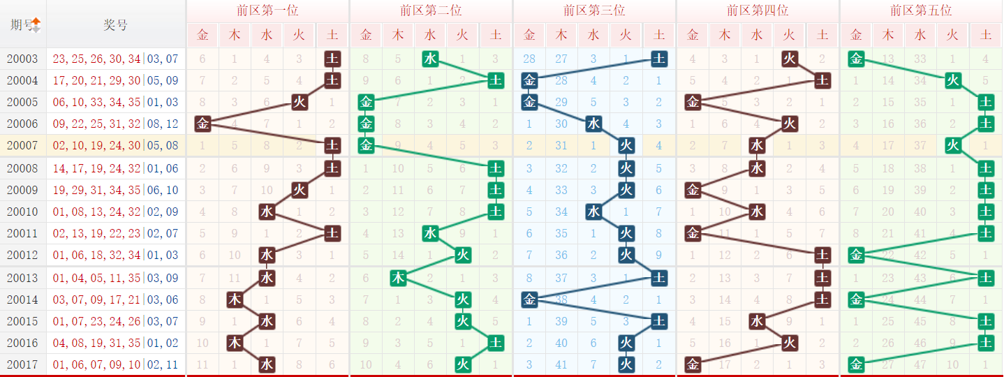 彩票之家大乐透前区五行走势图