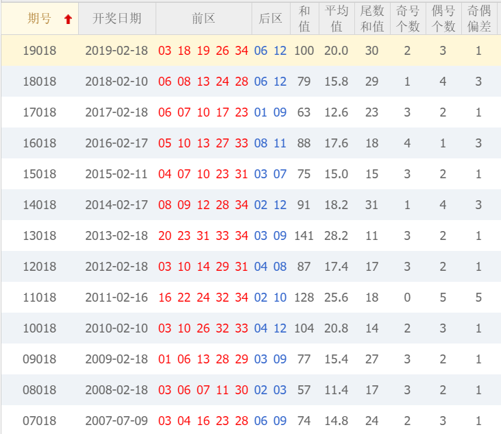彩票之家大乐透历史同期号走势图 彩票之家大乐透历史同期号走势图