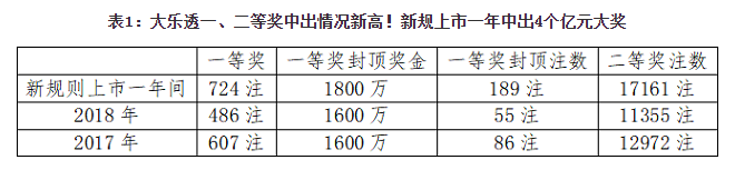 大乐透新规则上市一年 期均筹集公益金超亿元
