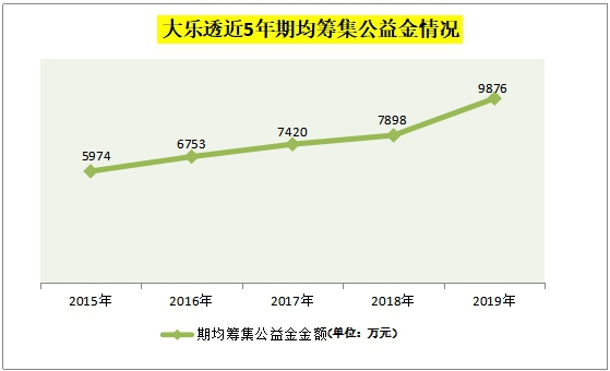 大乐透近5年期均筹集公益金情况 大乐透近5年期均筹集公益金情况