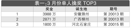 大乐透3月份数据盘点