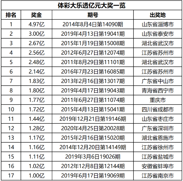 体彩大乐透亿元大奖一览 体彩大乐透亿元大奖一览