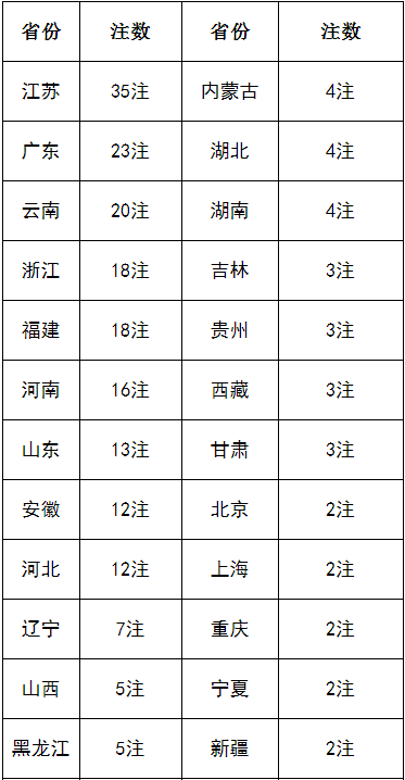 2020年派奖期间一等奖分布表(前20期) 2020年派奖期间一等奖分布表(前20期)