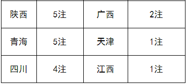 2020年派奖期间一等奖分布表(前20期) 2020年派奖期间一等奖分布表(前20期)
