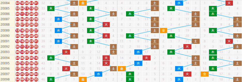 彩票之家大乐透五行走势图