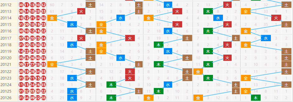 彩票之家大乐透五行走势图