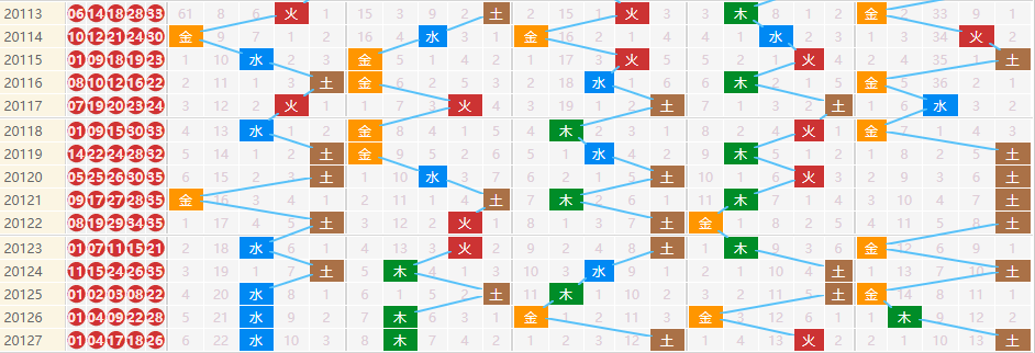 彩票之家大乐透五行走势图