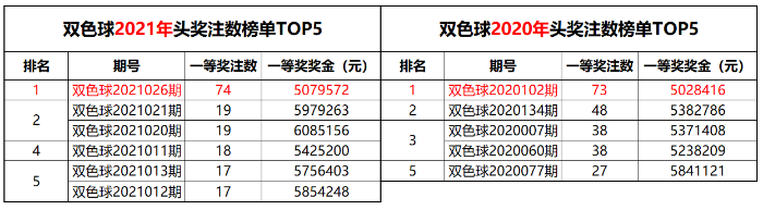 双色球2020和2021年头奖前五榜单 双色球2020和2021年头奖前五榜单
