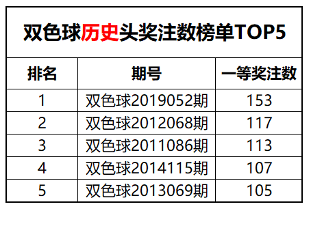双色球历史头奖注数榜单前五 双色球历史头奖注数榜单前五