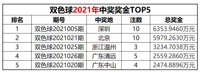双色球2021年中奖奖金前五榜单 双色球2021年中奖奖金前五榜单