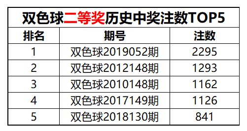 双色球二等奖历史中奖注数前五 双色球二等奖历史中奖注数前五