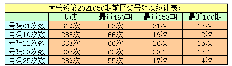 草庐居士第2021050期大乐透综合分析:后区看冷号