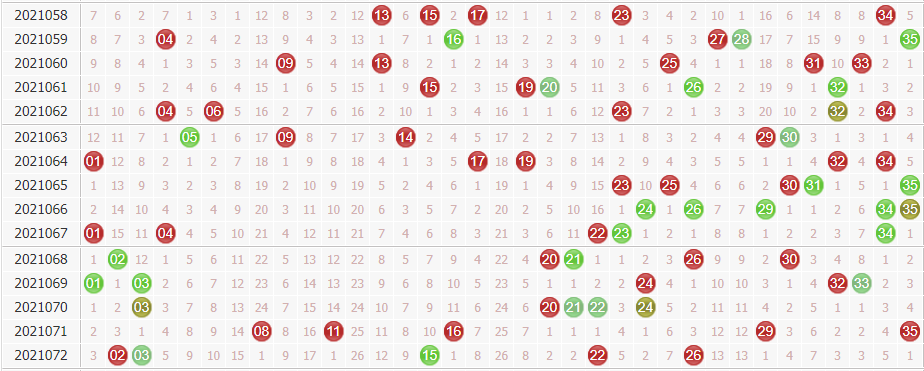 今日大乐透第2021073期球博士分析:1路码转冷