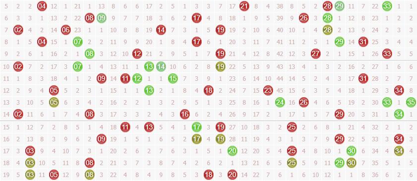 今日大乐透第2021147期球博士综合分析:1路号走温