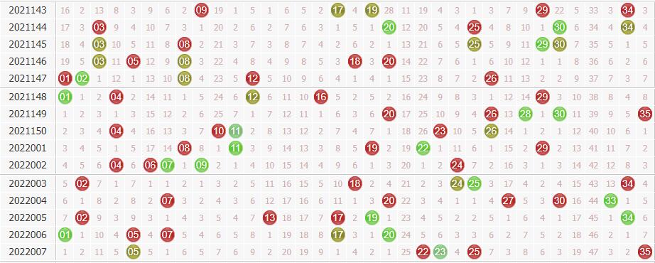 大乐透第2022008期草庐居士综合分析:注意尾数上升