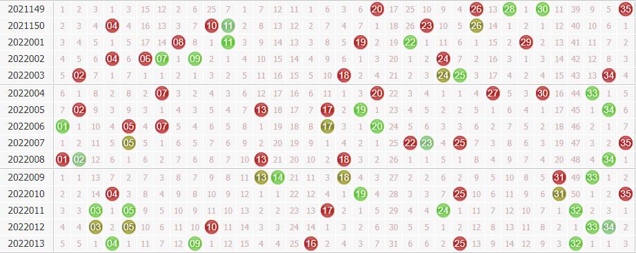 今日大乐透第2022014期球博士综合分析:后区关注0路号