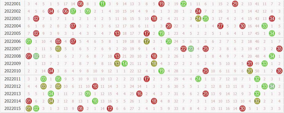 专家球博士大乐透第2022016期预测:重号适当设防